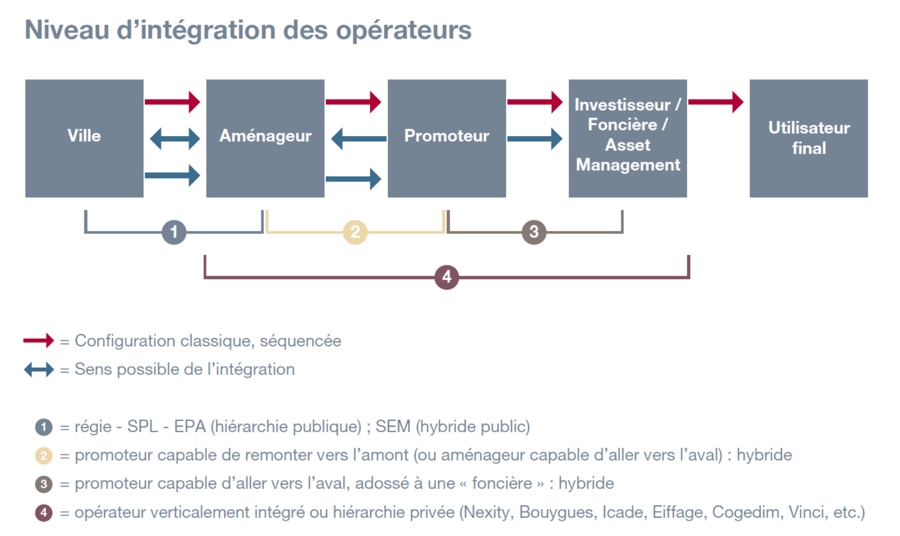 La chaîne de l'aménagement et ses recompositions