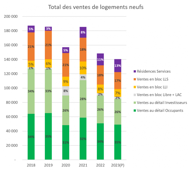 Illustration - graphique total des ventes de logements neufs