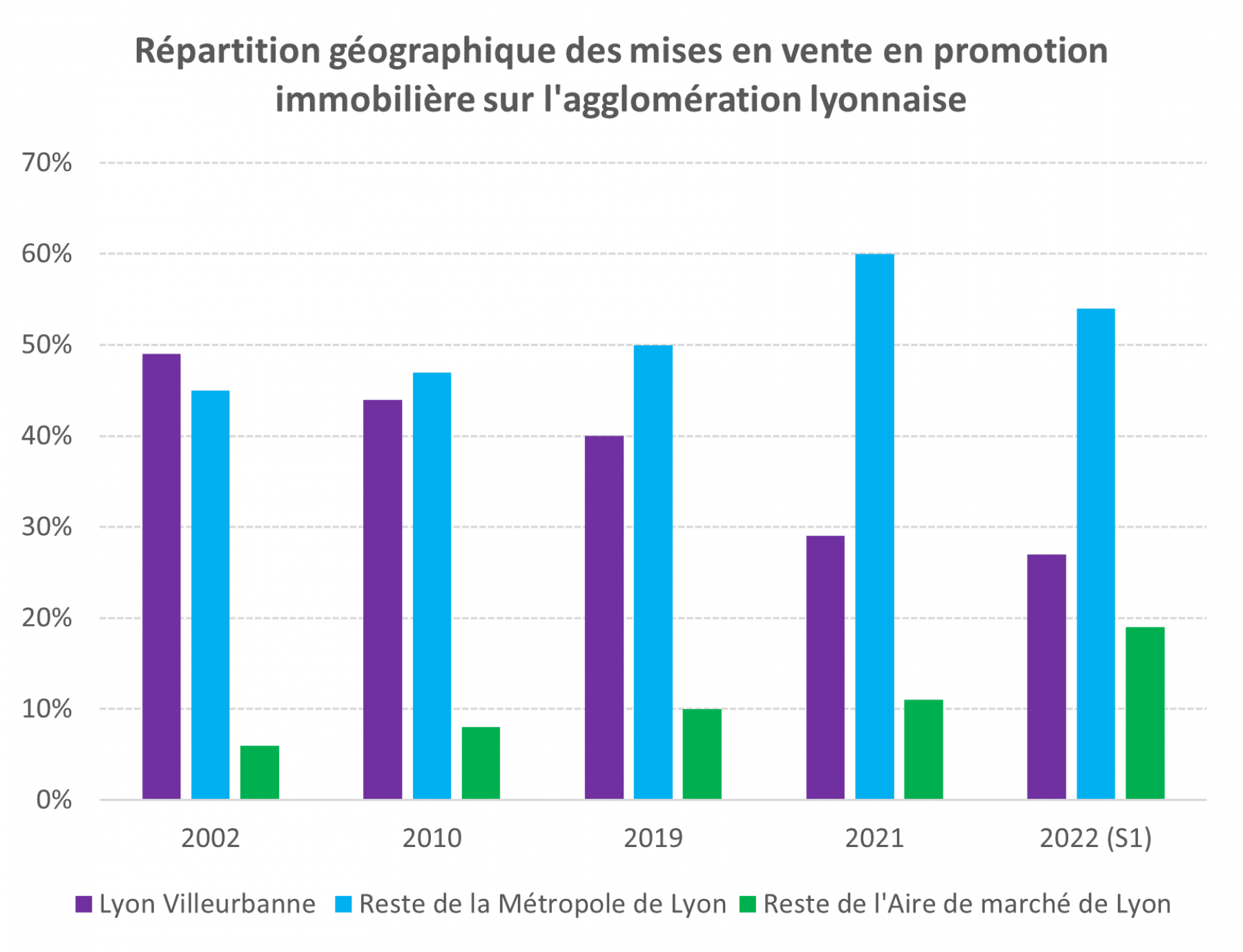 Illustration - Répartition géographique des mises en vente