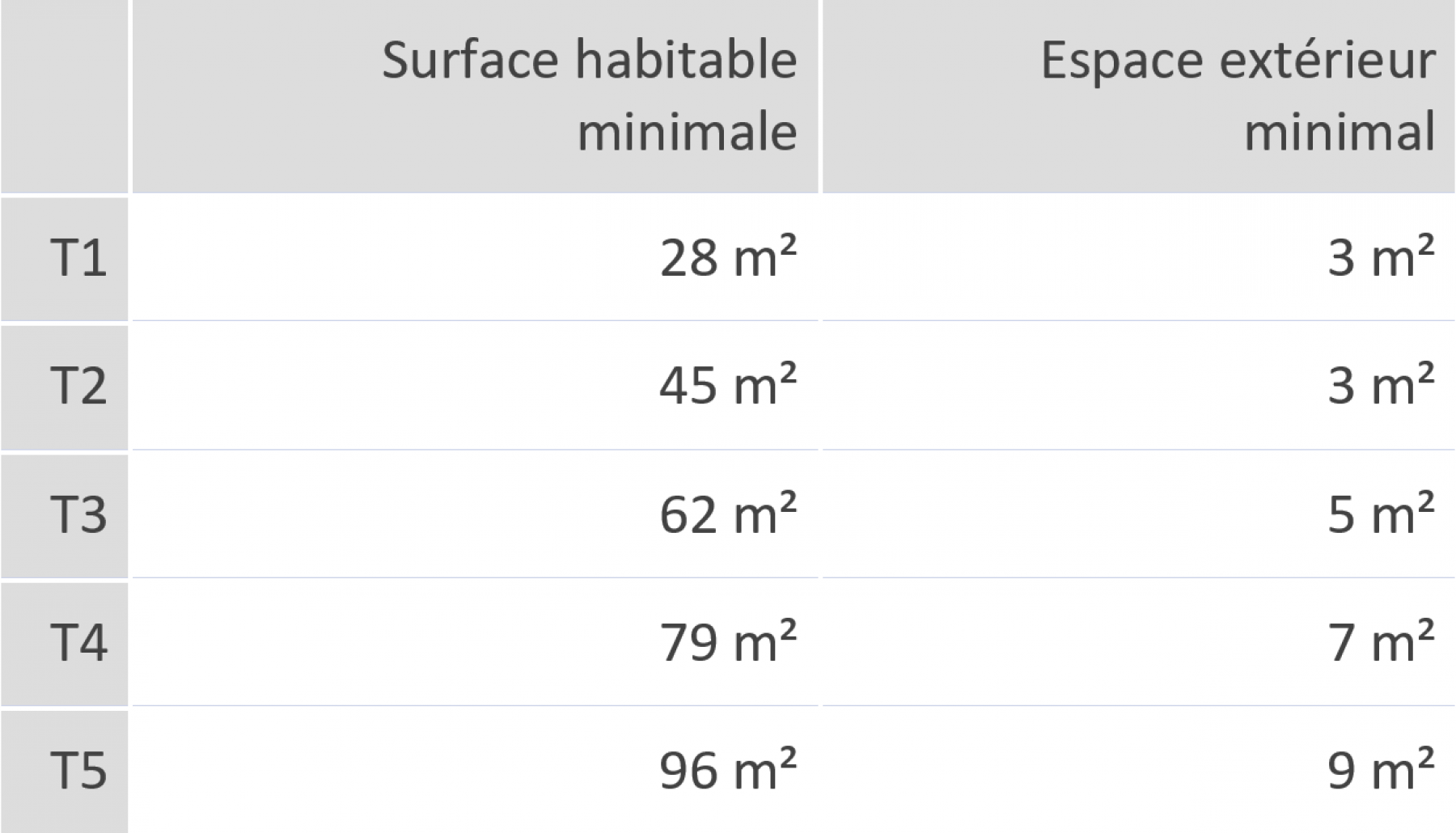 Illustration - Surfaces habitables minimales - Pinel +