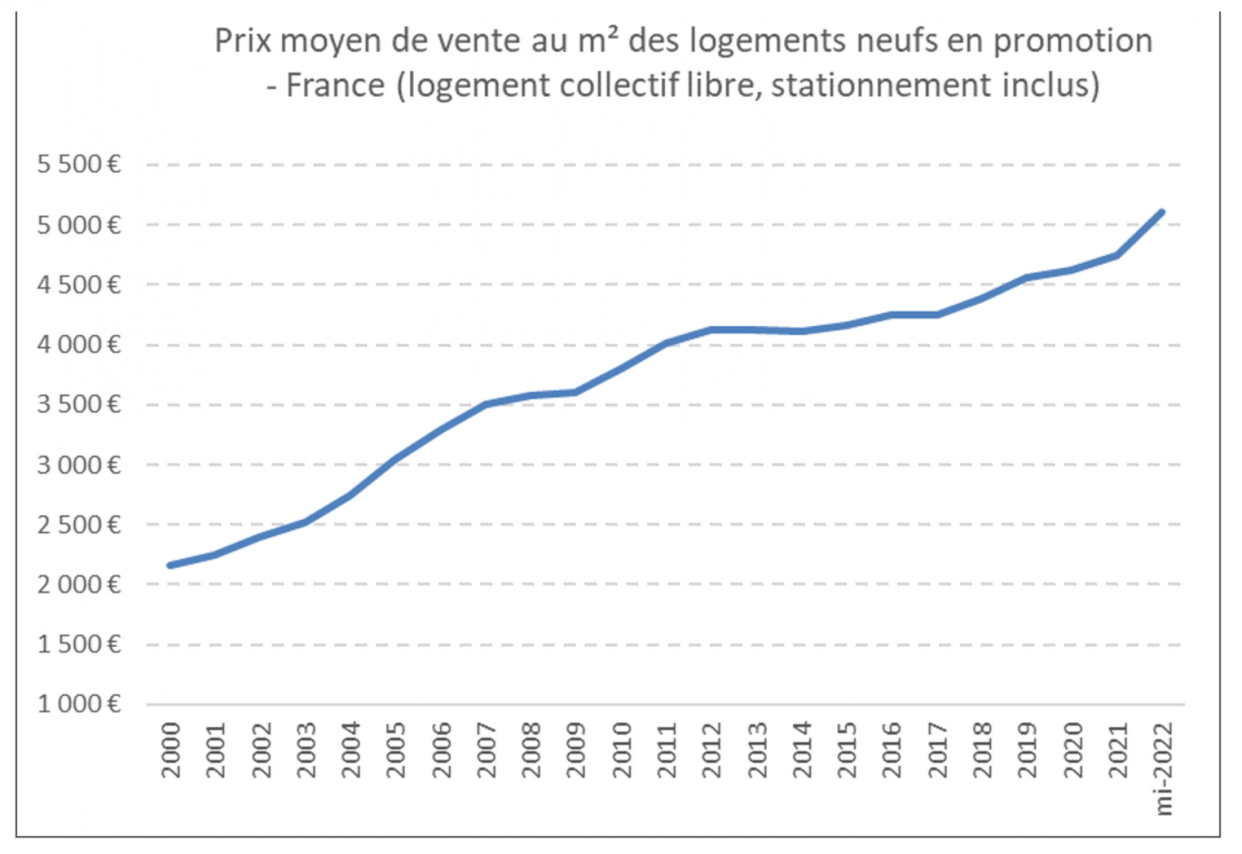 Illustration - prix moyen de vente au m2 des logements neufs en promotion