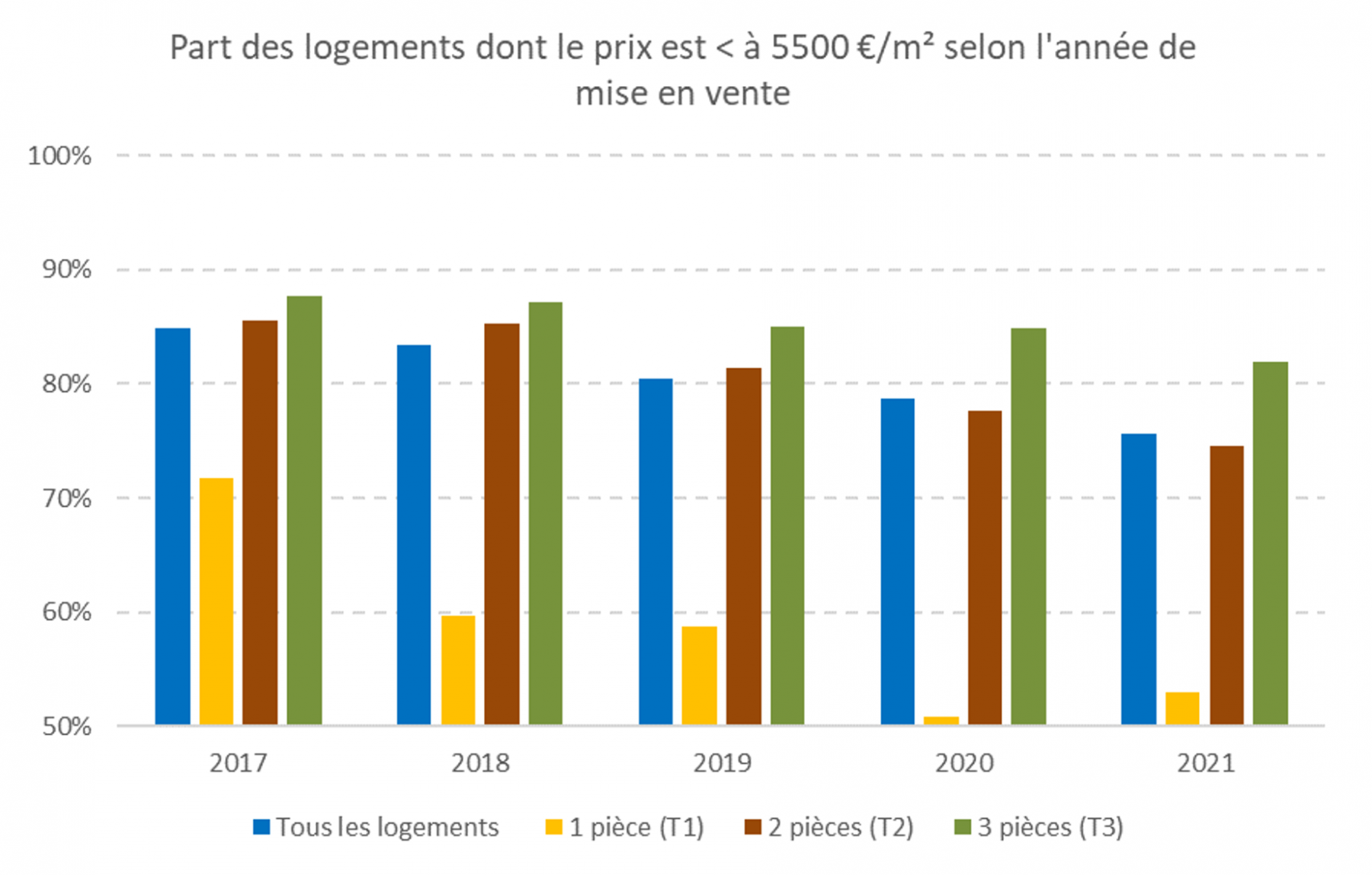 Illustration - Part de logements dont le prix est < à 5 500 €/m2