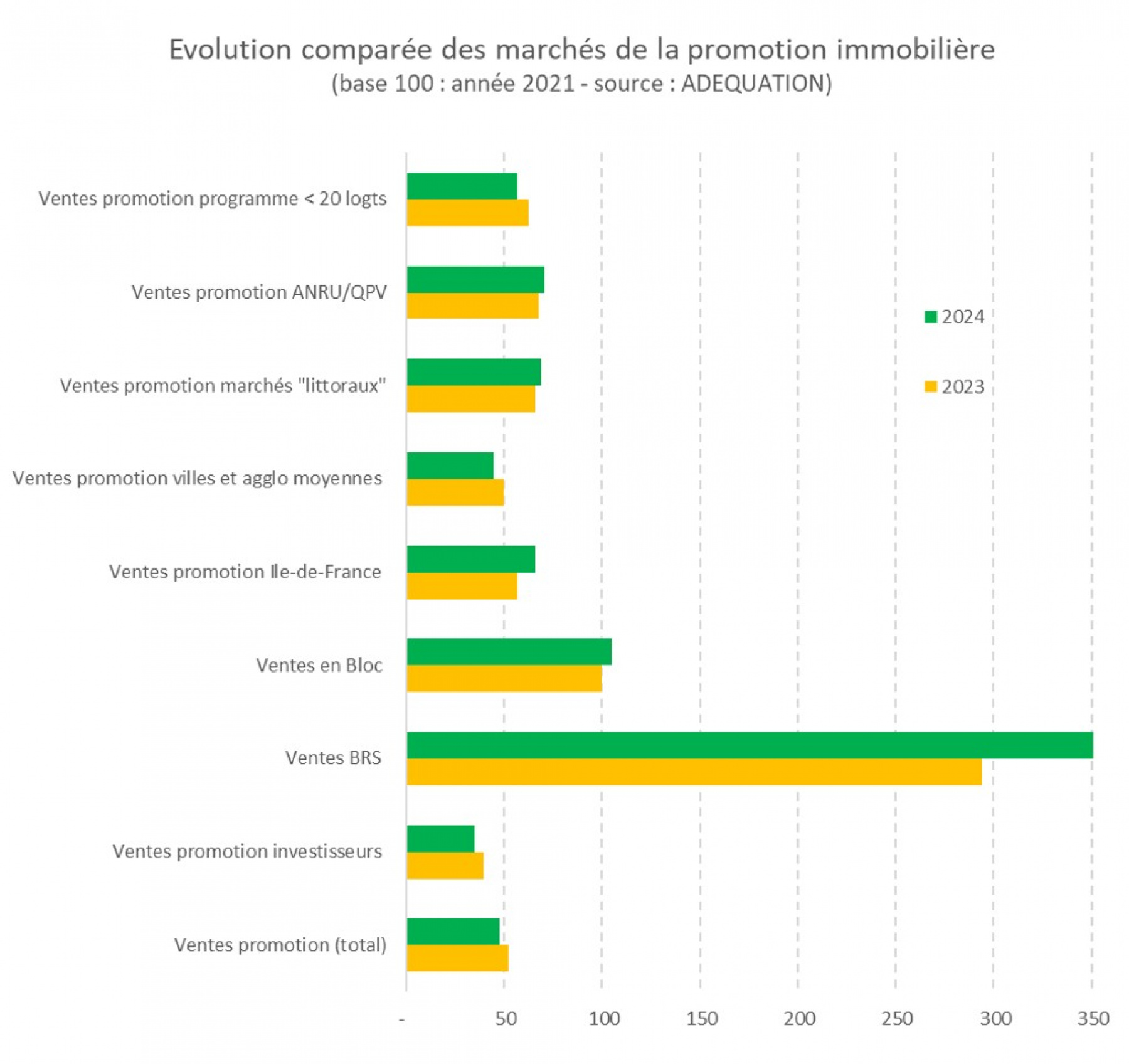 Illustration - 2volution comparée des marchés de la promotion immobilière - ADEQUATION