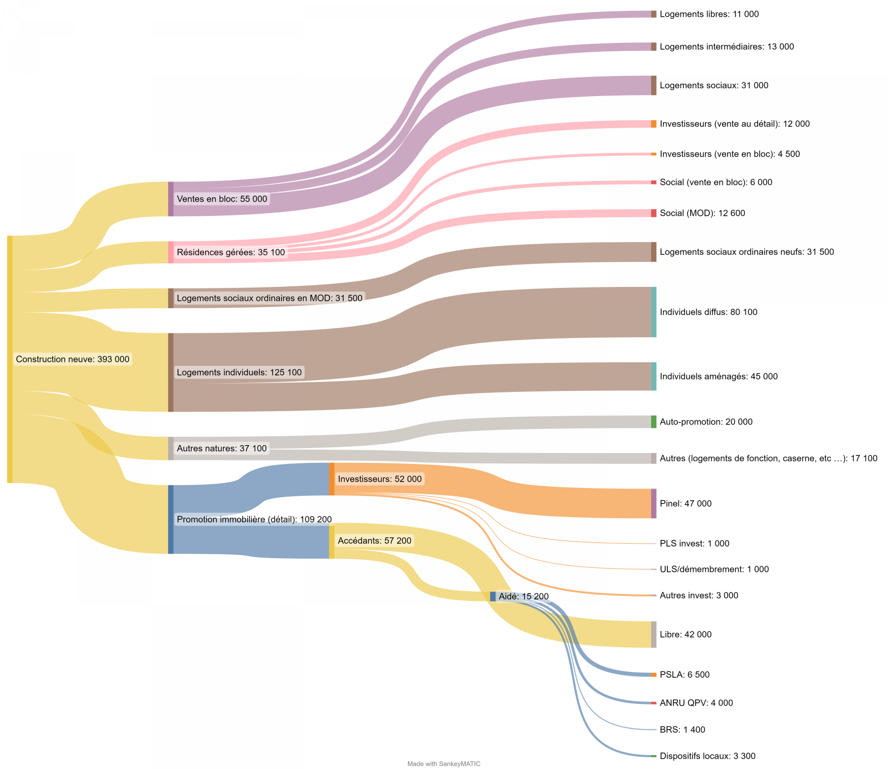 Illustration - construction neuve : 21 marchés segments de marché quantifiés