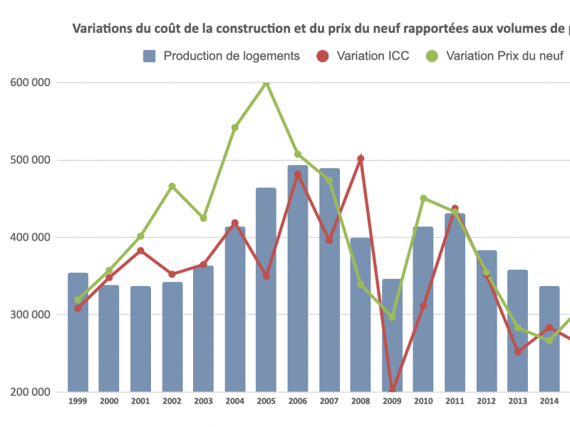 Visuel - Graphe