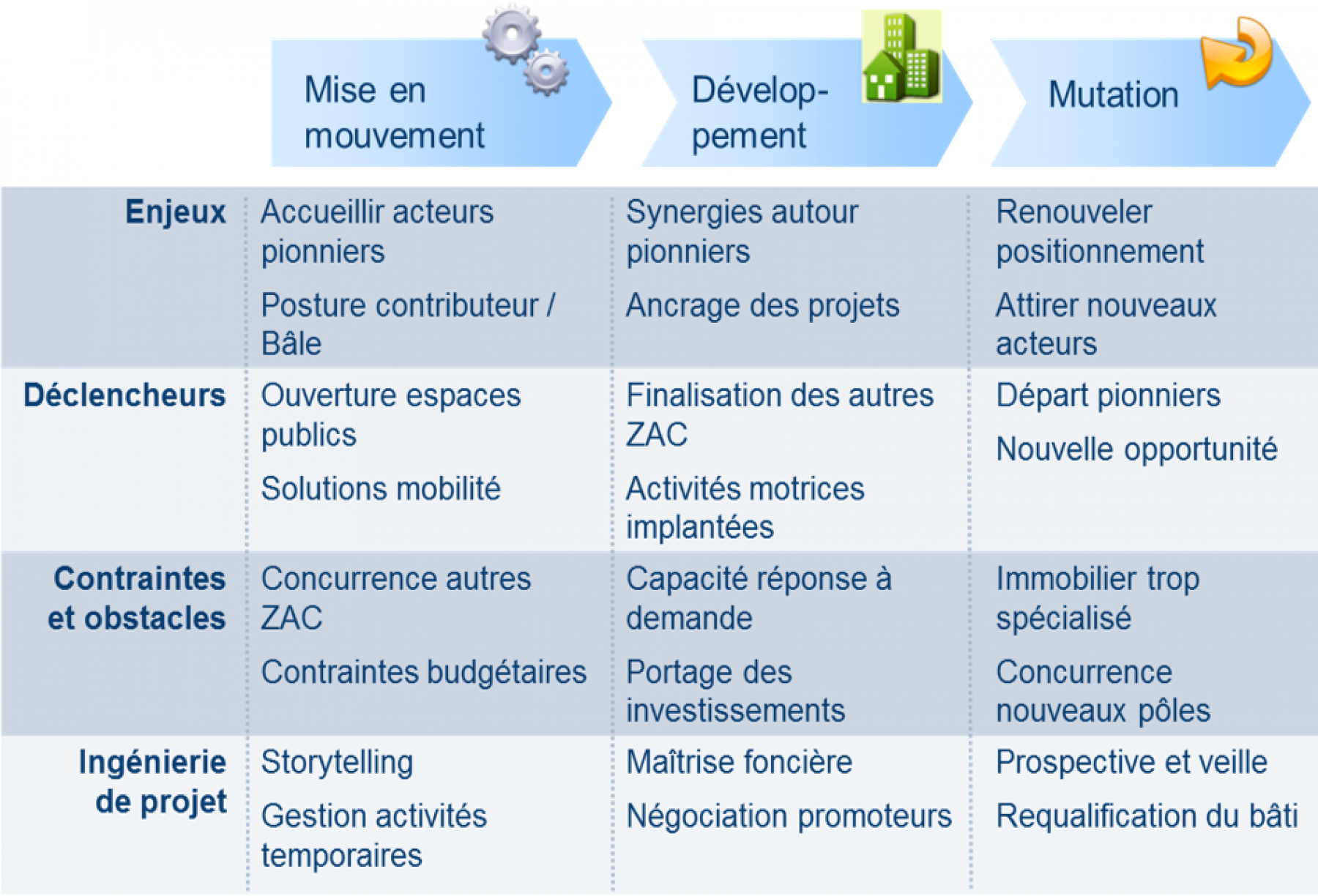 Illustration - 3 Schéma processus DMC (c) Adequation et Nova7 pour Citivia.png