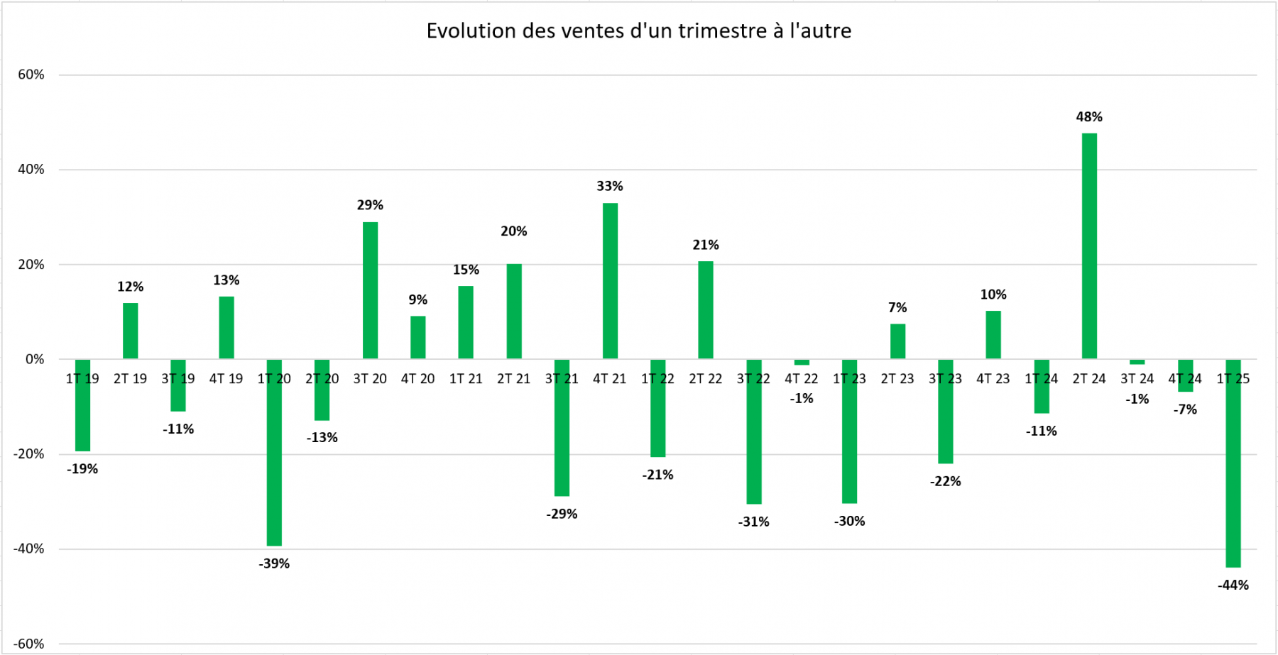 Illustration - évolution des ventes, languedoc-Rooussillon