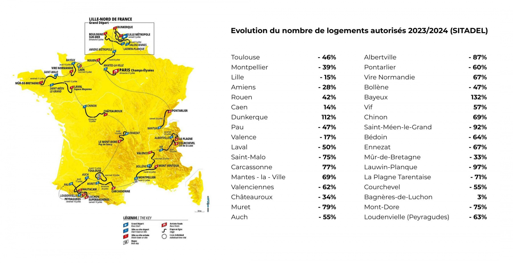Illustration - Carte de France avec le parcours du tour de France 2025 et un tableau qui précise l'évolution du nombre de logements autorisés 2023/2024 (chiffres SITADEL)