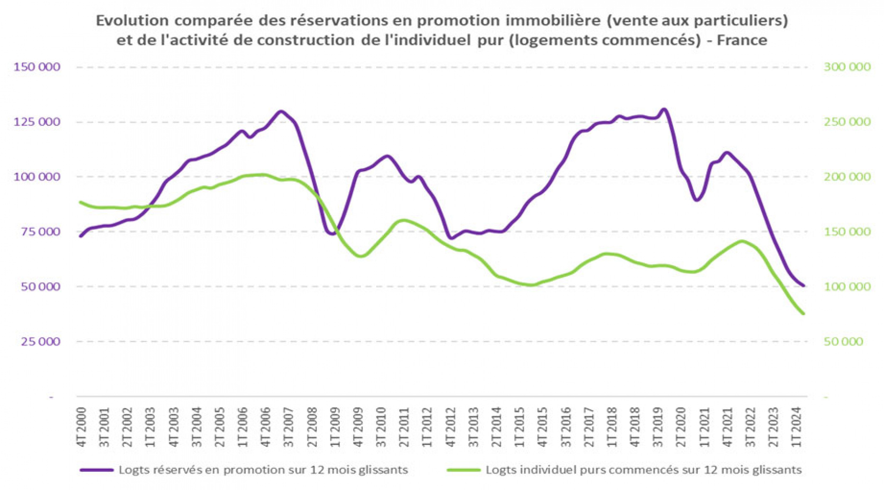 Illustration - Schéma evolution comparée des réservations en promotion immobilière