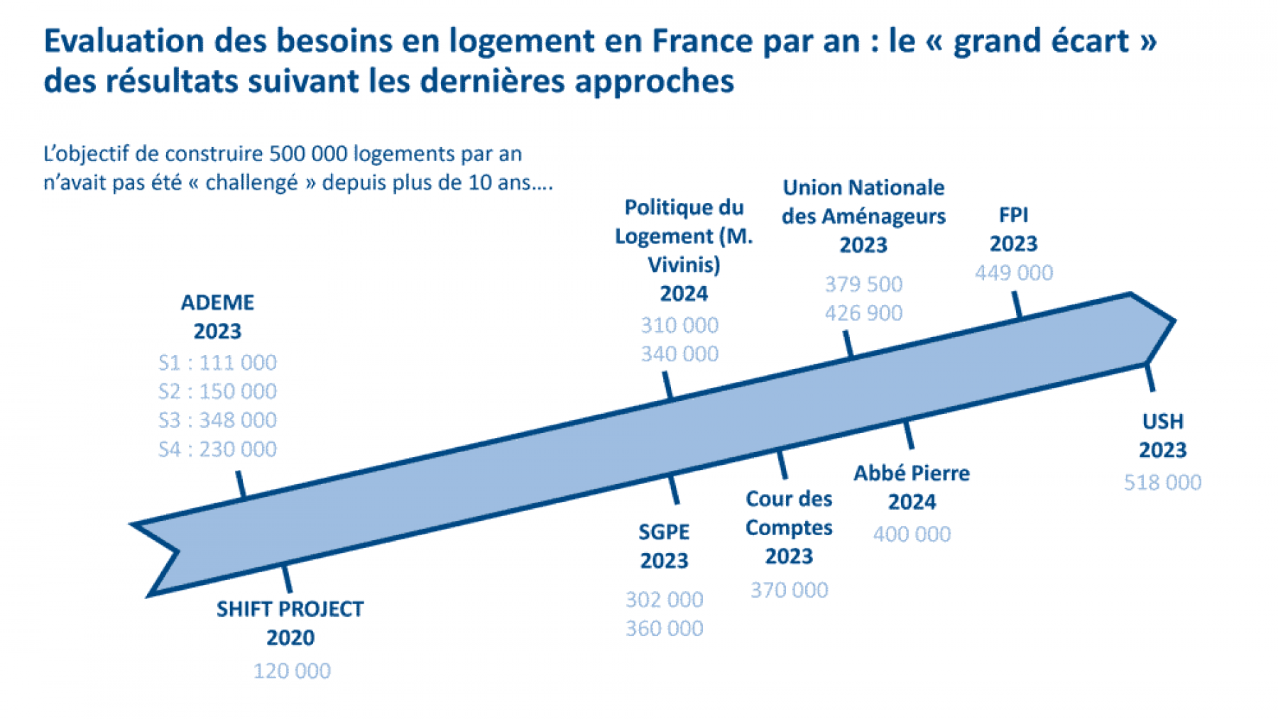 Illustration - Evolution besoin logement france