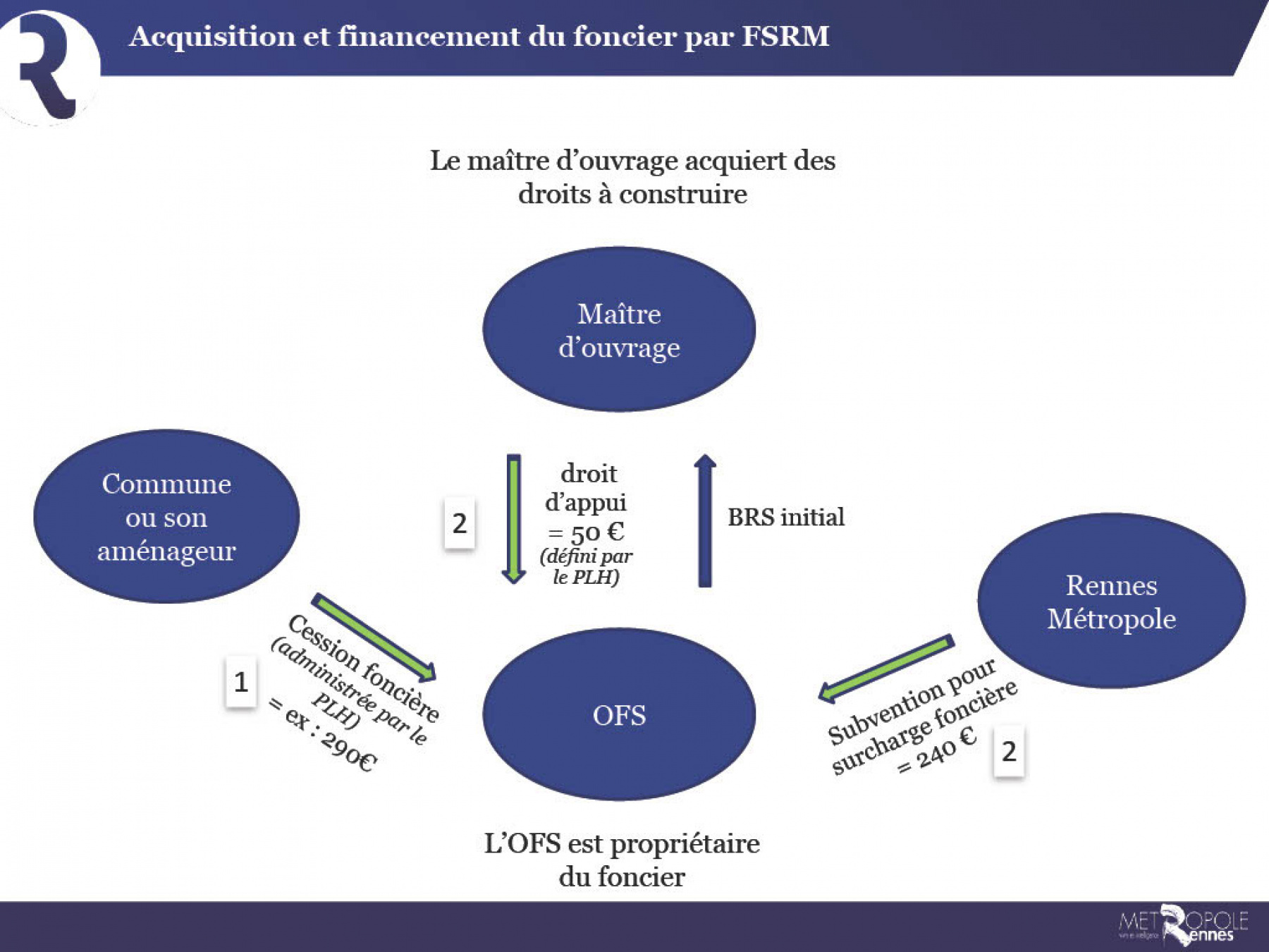 Illustration - Schéma acquisition et financement du foncier par FSRM