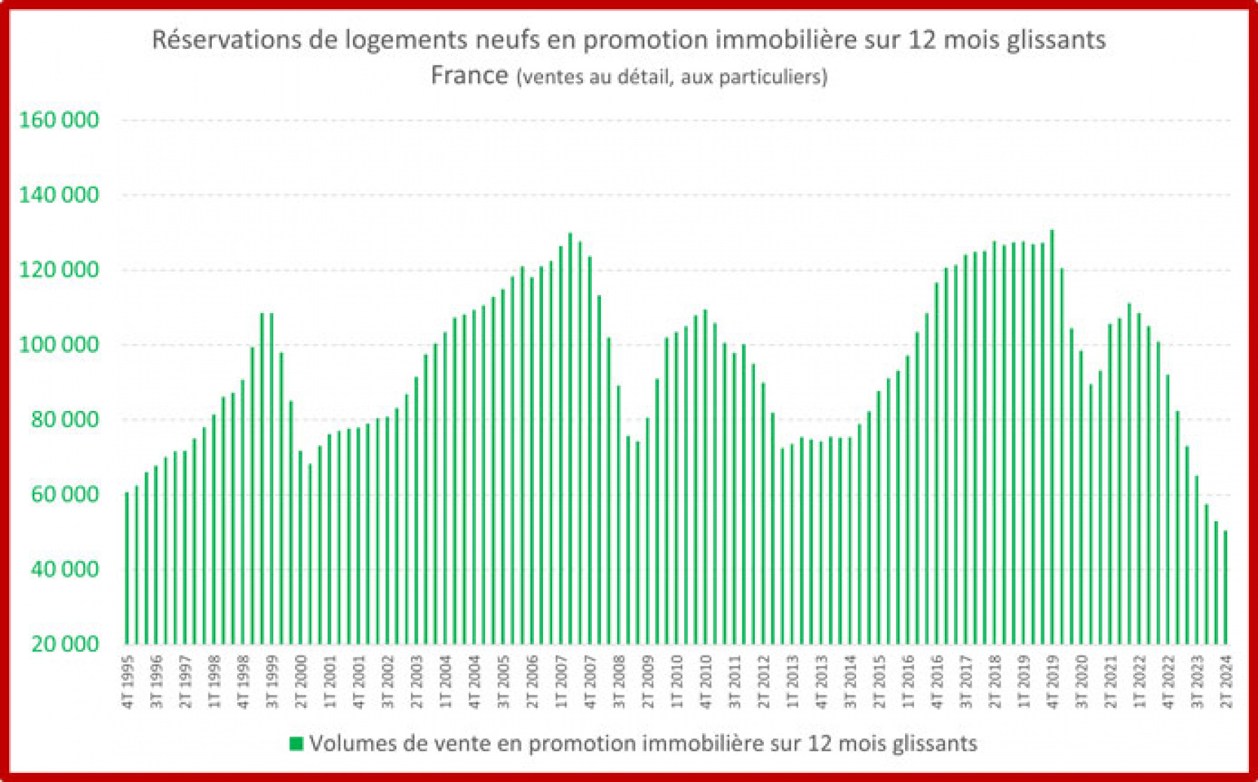 Illustration - Un graphique montrant les réservations de logements neufs en promotion immobilière sous 12 mois glissants.