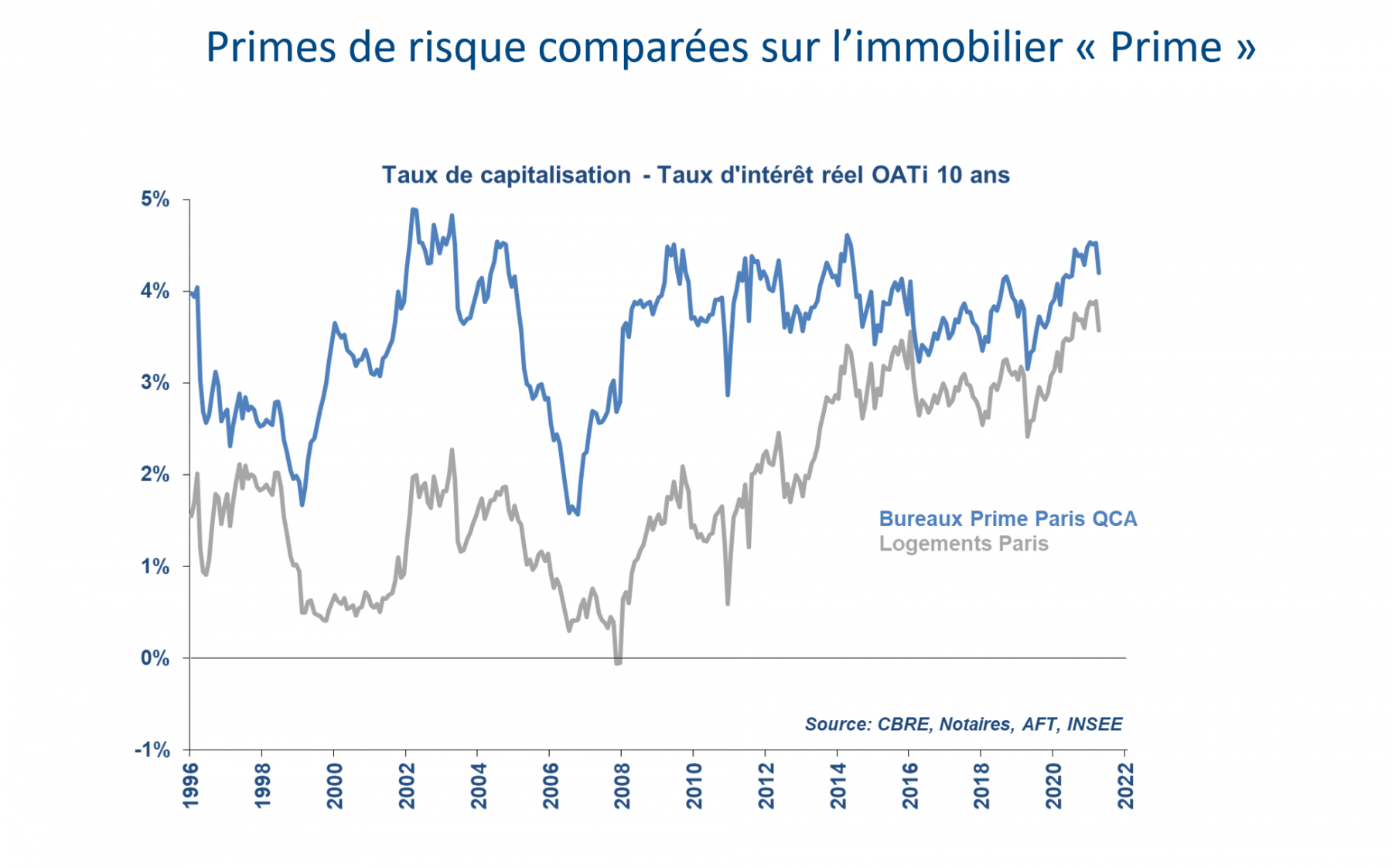 Illustration - graphique primes de risque comparées sur l'immobilier 