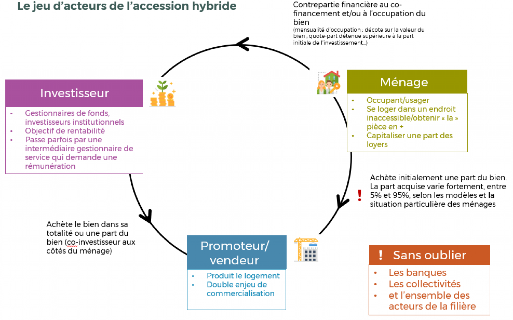 Illustration - Le jeu d'acteurs de l'accession hybride