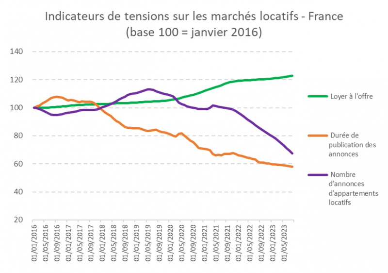 Illustration - marchés locatifs france 