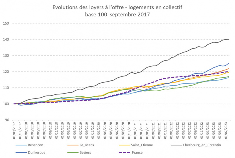 Illustration - logement collectif évolutions loyer 