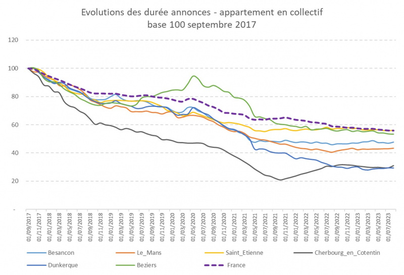 Illustration - appartement collectif evolutions