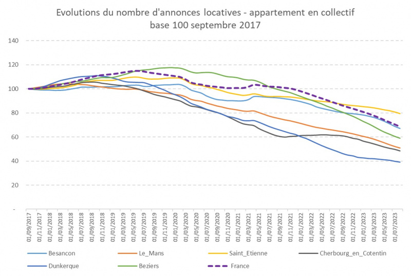 Illustration - annonce locatives evolutions 