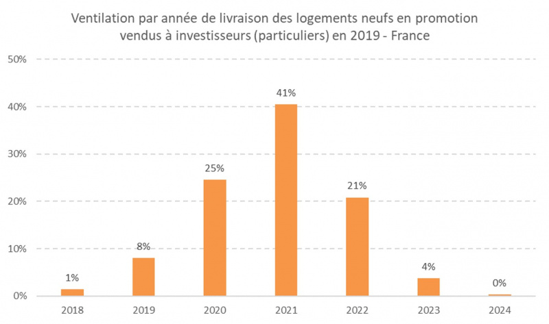 Illustration - logements neufs promotion vendus