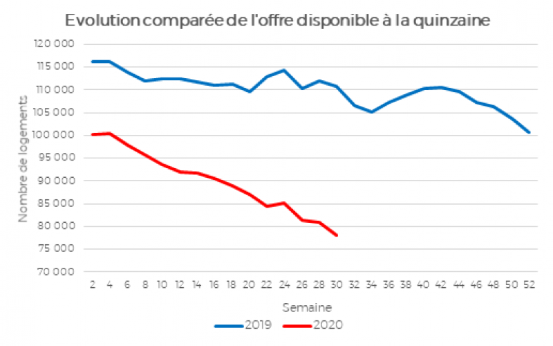 Illustration - Evolution comparée de l'offre disponible à la quinzaine